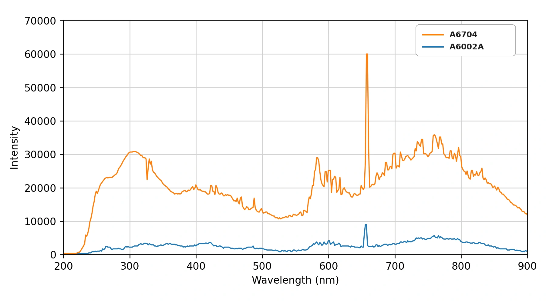 Representative signal comparison of A6704 and A6002A, with A6704 shown in orange and A6002A shown in blue